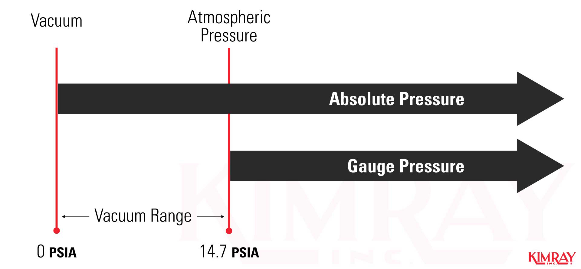 PSIA vs PSIG