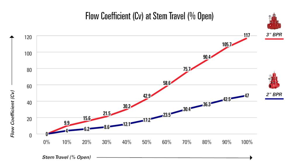 阀杆行程流量系数(Cv)(%开启)